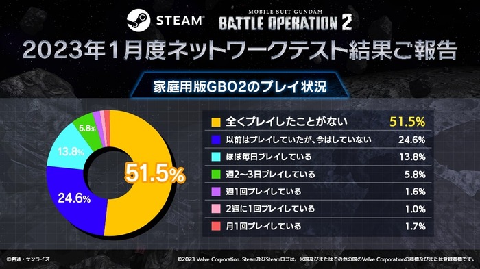 Steam版『機動戦士ガンダム バトルオペレーション2』4月4日から新たにネットワークテスト開催！1月開催テストのプレイデータも一部公開