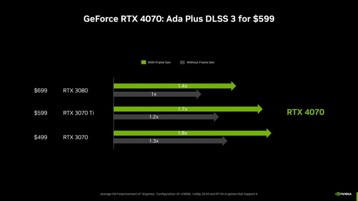 新グラボ「GeForce RTX 4070」いよいよ登場！RTX 3080同等の性能に「DLSS 3」搭載、売価は10万円前後に