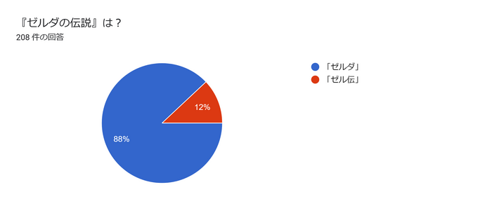 “スマブラ or 大乱闘”？“プレステ or ピーエス”？みんなはどう呼ぶ「ゲーム略称どっちでSHOW」アンケート結果発表！