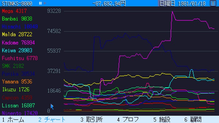 『STONKS-9800: Stock Market Simulator』は株価の変動で一喜一憂しつつ、数あるミニゲームも面白い株式市場シム―株取引で目指せ億万長者！【プレイレポ】