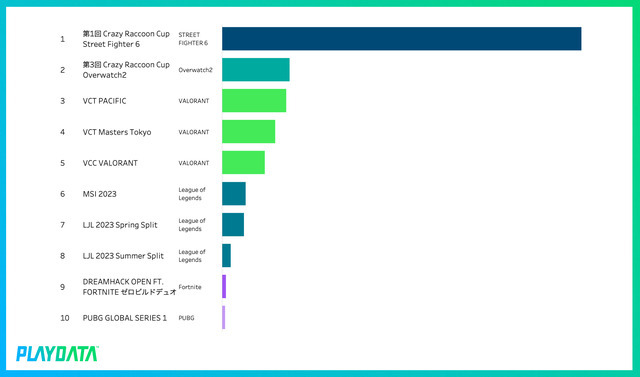 2023年4～6月期間の国内eスポーツ大会ミラー配信累計視聴時間が5億分を突破―プレイブレーン「PLAYDATA」調べ