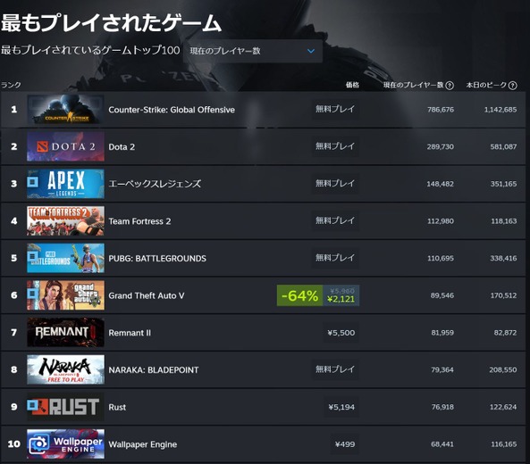 日本語にも対応のソウルライクシューター『レムナント2』絶好のスタート！Steam売上ランキングでは2位にランクインするなど快進撃