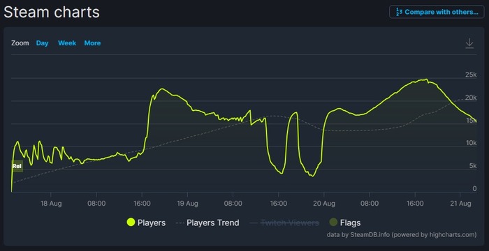 「ログイン戦争」に「反映されない購入アイテム」…早期アクセス中のMMO『Wayfinder』グダグダ具合に運営は「期待を裏切ってしまった」と謝意