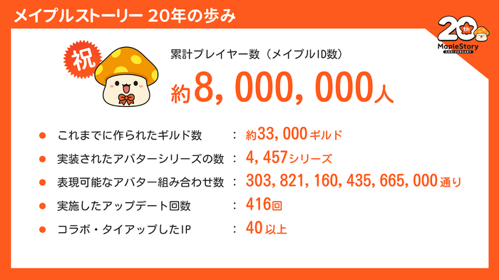 「累計プレイヤー数800万人」は伊達じゃない…！20周年を迎える『メイプルストーリー』アニバイベントで新情報続々！