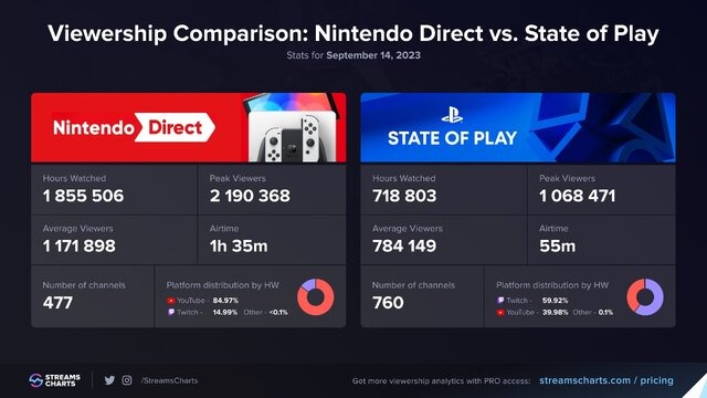 「Nintendo Direct 2023.9.14」の視聴者数は歴代6位―ピーク視聴者数は「State of Play」の約2倍