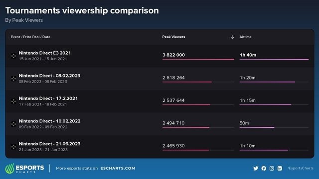 「Nintendo Direct 2023.9.14」の視聴者数は歴代6位―ピーク視聴者数は「State of Play」の約2倍