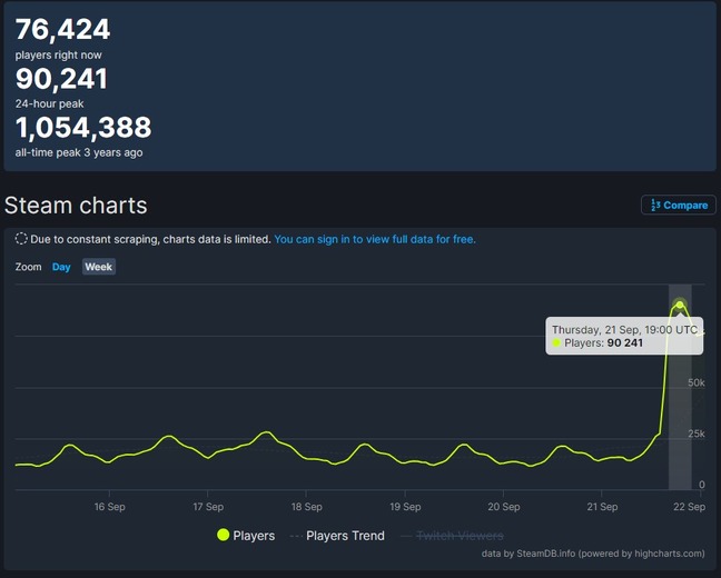 『サイバーパンク2077』無料アプデ効果で同接9万人越えのプレイヤー数急増！DLCリリースも控えさらなる伸びにも期待がかかる