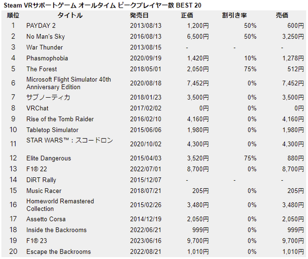 SteamVRフェス対策！買うべきゲームを実際のプレイヤー数で分析してみました