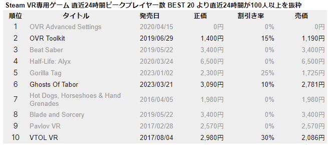 SteamVRフェス対策！買うべきゲームを実際のプレイヤー数で分析してみました