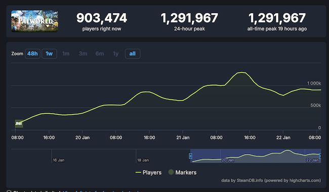 『パルワールド』リリース3日でSteam売上本数500万本達成！破竹の勢いで売上更新