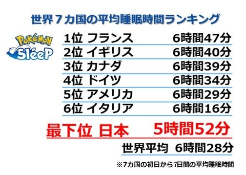 『ポケモンスリープ』日本は平均睡眠時間が最下位…ただし、継続的なプレイで着実に睡眠時間を伸ばす