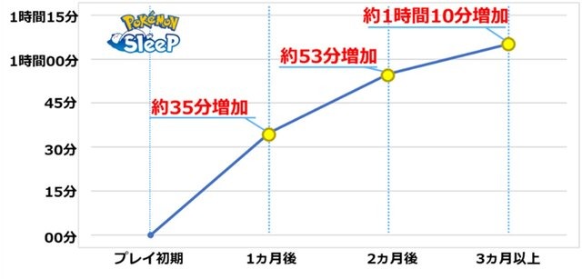 『ポケモンスリープ』日本は平均睡眠時間が最下位…ただし、継続的なプレイで着実に睡眠時間を伸ばす