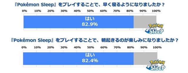 『ポケモンスリープ』日本は平均睡眠時間が最下位…ただし、継続的なプレイで着実に睡眠時間を伸ばす