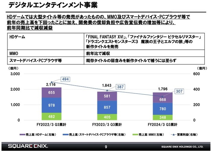 HDゲームは前年同期比増収もMMO、スマホ向けコンテンツ伸びず営業利益20％減―スクエニ2024年3月期Q3決算公開