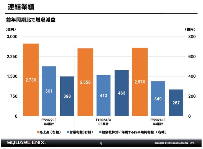 HDゲームは前年同期比増収もMMO、スマホ向けコンテンツ伸びず営業利益20％減―スクエニ2024年3月期Q3決算公開