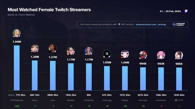 2024年2月に世界で最も視聴されたTwitchストリーマートップ10に釈迦と加藤純一がランクイン…女性ランキングではぶいすぽっ！「橘ひなの」も