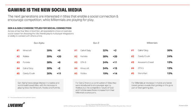 「ゲームは新たな形のソーシャルメディア」、α世代はゲームを通じたコミュニケーションを重視する―LiveWireのレポートより