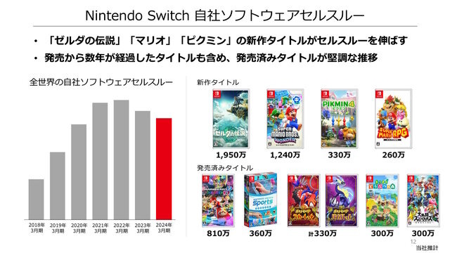 任天堂「2024年3月期 決算説明資料」より引用