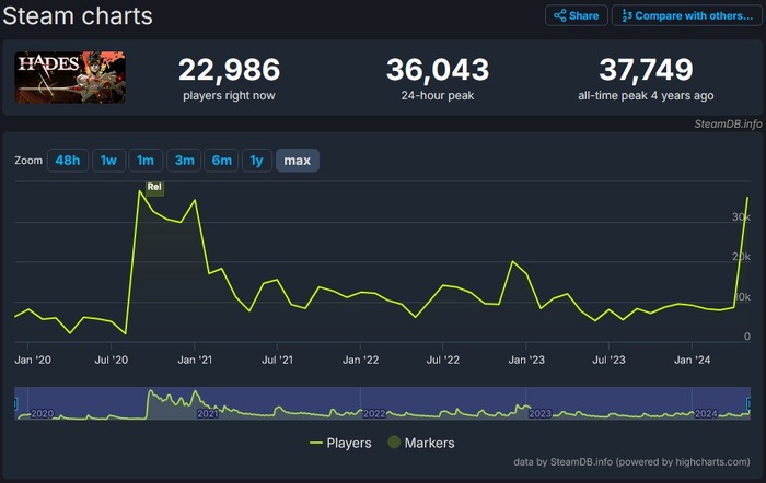 『Hades II』Steam版同時接続者数が早くも10万人に！ 前作ピーク時の約3倍を記録する快調スタート