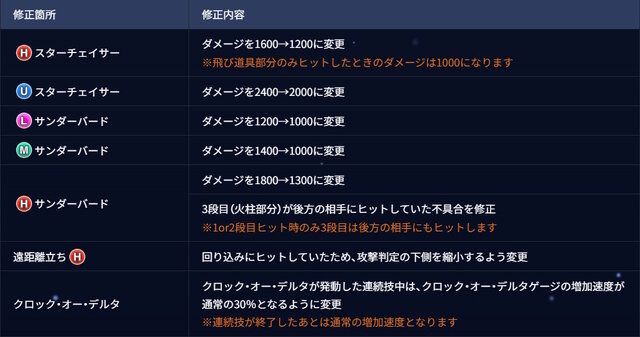 全体的なコンボダメージの調整内容。