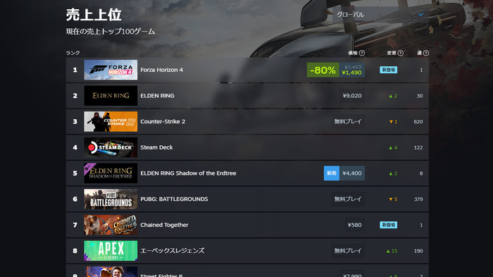 12月にデジタル版販売終了の『Forza Horizon 4』駆け込みでSteam売上1位＆同接記録更新―80%オフセールも実施中