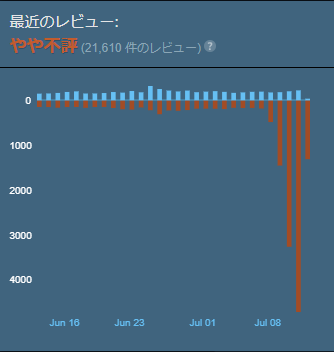 『Apex Legends』この数日間でSteamに1万件を超える不評レビューが殺到…バトルパス購入にリアルマネー限定とする変更が原因か