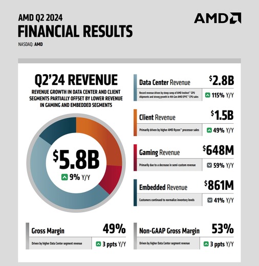 AMD、企業全体で売上高を伸ばすものの、ゲーム部門の売上高は大幅な減少傾向に…第2四半期決算報告