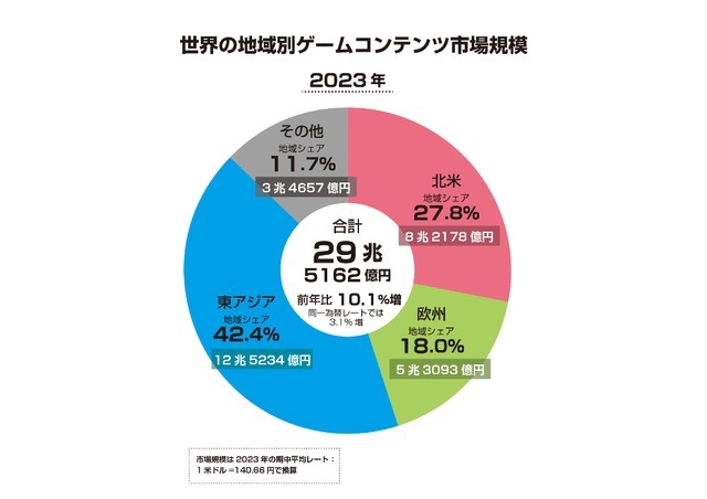 2023年の国内ゲーム市場、スマホが縮小もPCゲームは25%増―「ファミ通ゲーム白書2024」8月22日発売