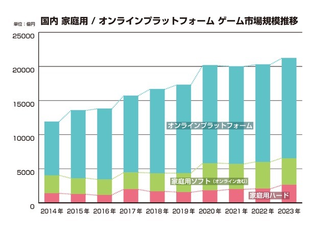 2023年の国内ゲーム市場、スマホが縮小もPCゲームは25%増―「ファミ通ゲーム白書2024」8月22日発売