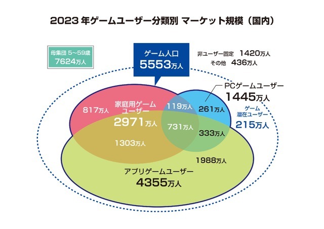 2023年の国内ゲーム市場、スマホが縮小もPCゲームは25%増―「ファミ通ゲーム白書2024」8月22日発売