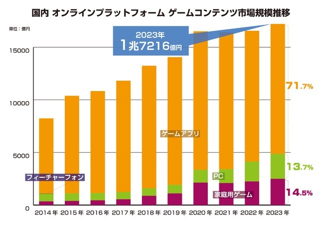 2023年の国内ゲーム市場、スマホが縮小もPCゲームは25%増―「ファミ通ゲーム白書2024」8月22日発売