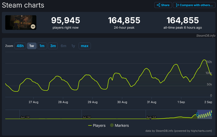 Valveがプレイテスト中の新作『Deadlock』、まだリリースされてもいないのに同時接続数が16万人を突破