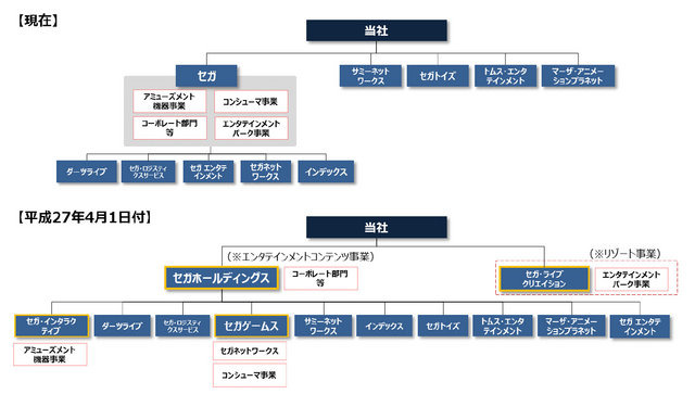 セガのグループ再編