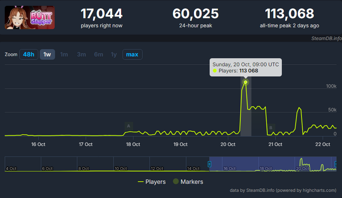 Steam配信中の「お尻をひたすら叩きまくるクリッカーゲーム」が突如最大同接数11万人超えを記録！しかし…