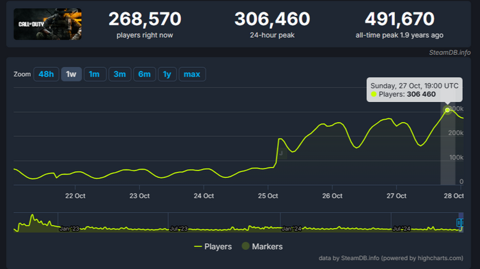 『CoD: BO6』Steamでは“賛否両論”でも統合ランチャーの同時接続数は30万人突破！