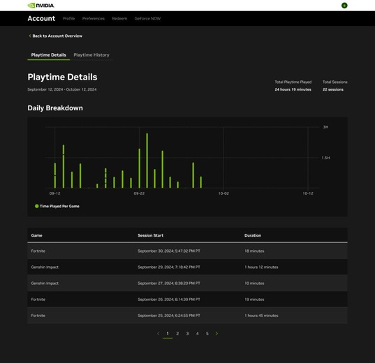 「GeForce NOW」1440pストリーミング対応も毎月100時間のプレイ時間制限導入へ―メンバーの94％は時間制限の影響受けないとも