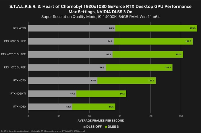 『S.T.A.L.K.E.R 2: Heart of Chornobyl』DLSS3対応で約2.4倍のパフォーマンス向上―Nvidia数値公開