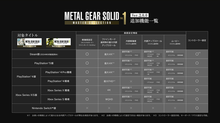 『METAL GEAR SOLID: MASTER COLLECTION Vol.1』コンソール版アップデート配信―コントローラー設定やアップスケーリング画質でのプレイが可能に！