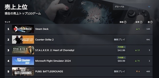 発売間近『S.T.A.L.K.E.R 2』Steam売上堂々1位！ロシアでの購入はテロ支援とみなされ「厳しい措置」がとられる可能性