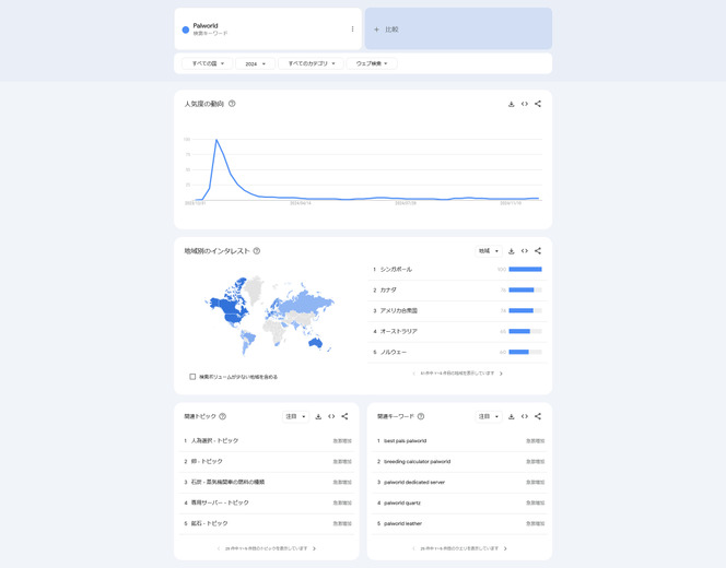 「2024年Google検索急上昇ワード」ゲーム部門で『パルワールド』『HELLDIVERS 2』『黒神話:悟空』などランクイン！