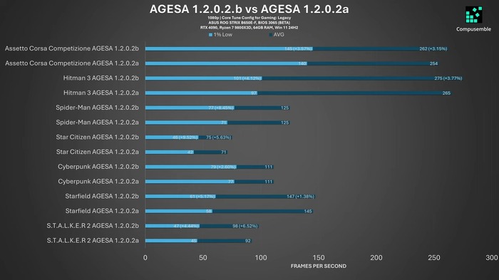 AMD現在テスト中の新BIOS「AGESA 1.2.0.2b」メモリレイテンシ改善でゲーミング性能がさらに向上