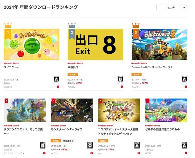 2024年の「ニンテンドースイッチ」DLランキングが発表―『スイカゲーム』が2年連続で首位に、異色作の移植『8番出口』やHD-2D版『ドラクエ3』など