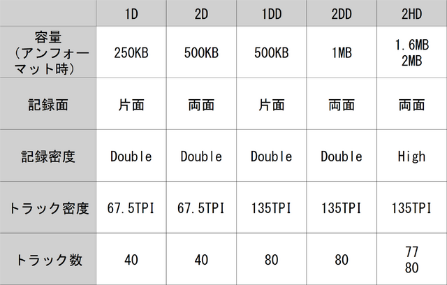 最初に標準規格化された3.5インチFD「倍密度マイクロフロッピーディスク」（250KB～1MB、1983年頃～）：ロストメモリーズ File041