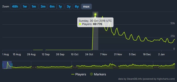 『スカイリム SE』Steam同時接続プレイヤー数が過去最高一歩手前まで急上昇―ワンコインセールの影響か