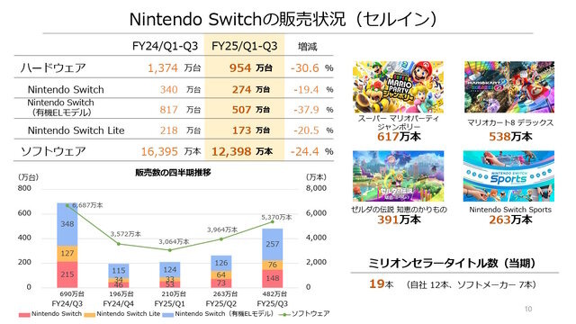 ハード・ソフト共に減少も『マリオパーティ ジャンボリー』が617万本など堅調―任天堂、2025年3月期 第3四半期の決算公開