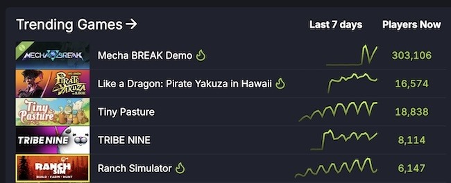 『龍が如く8外伝 Pirates in Hawaii』Steamピーク時同接2万人超を記録！シリーズ2番目の好スタート