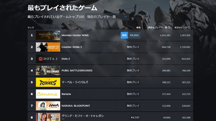 『モンハンワイルズ』が「Steam Deckでプレイされたゲーム」でも17位ランクイン！…互換性「不明」なのになぜ？