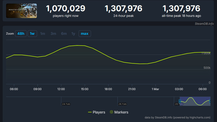 『モンハンワイルズ』初日のSteam同接は『ELDEN RING』超える国産タイトル2位の約130万人！『パルワールド』が打ち立てた大記録に迫れるか