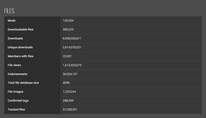 『スカイリムSE』Mod総ダウンロード数が“ほぼ70億”回に！10万Modを超えるサイトで新たな記録