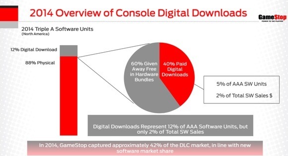 北米大手チェーンGameStopの販売データが公表、DL版が意外な結果に